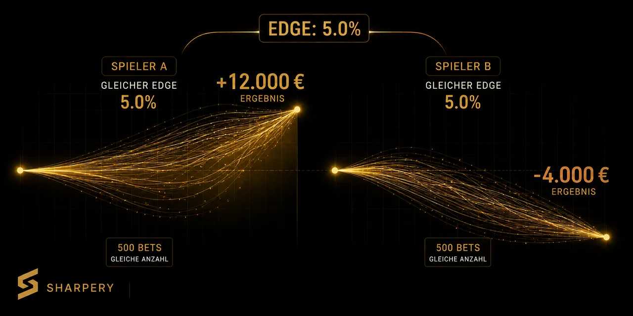 Warum zwei profitable Spieler völlig unterschiedliche Ergebnisse haben können
